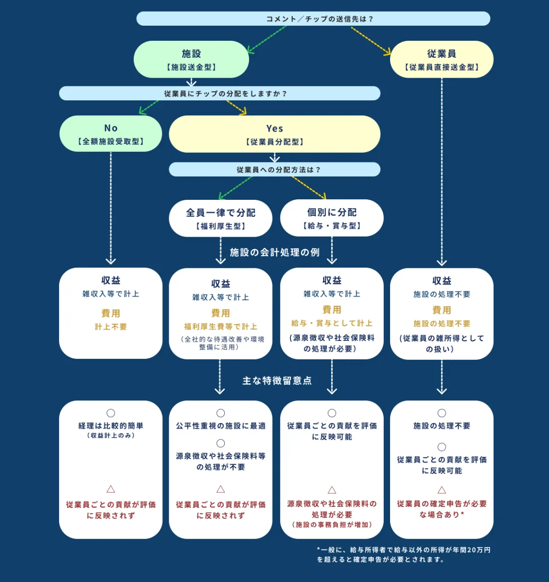 チップ送金先別の会計処理例